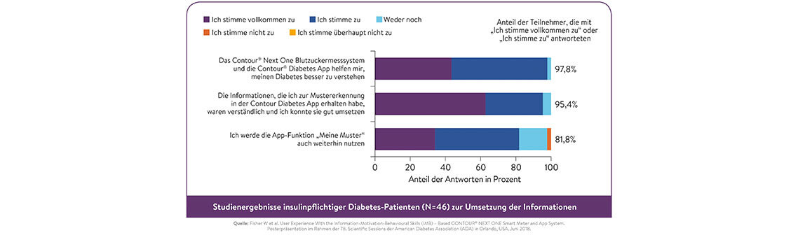 Contour® Diabetes App punktet im Praxistest: einfache Handhabung, besseres Verständnis und höhere Motivation