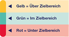 Mit smartCOLOUR™ den Wert auf einen Blick einordnen