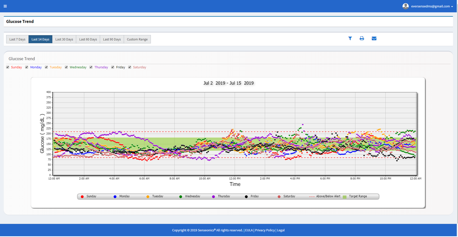 Eversense DMS Eversense