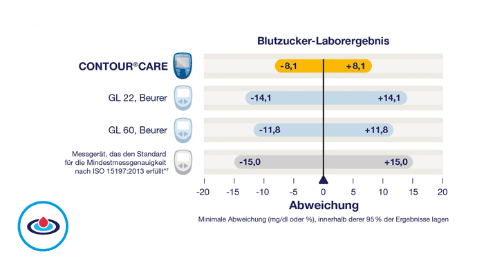 Geringste Abweichung von der Laborreferenzmethode