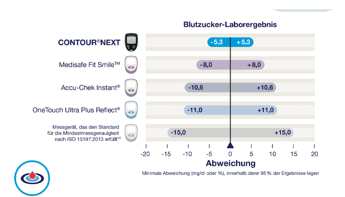 Geringste Abweichung von der Laborreferenzmethode